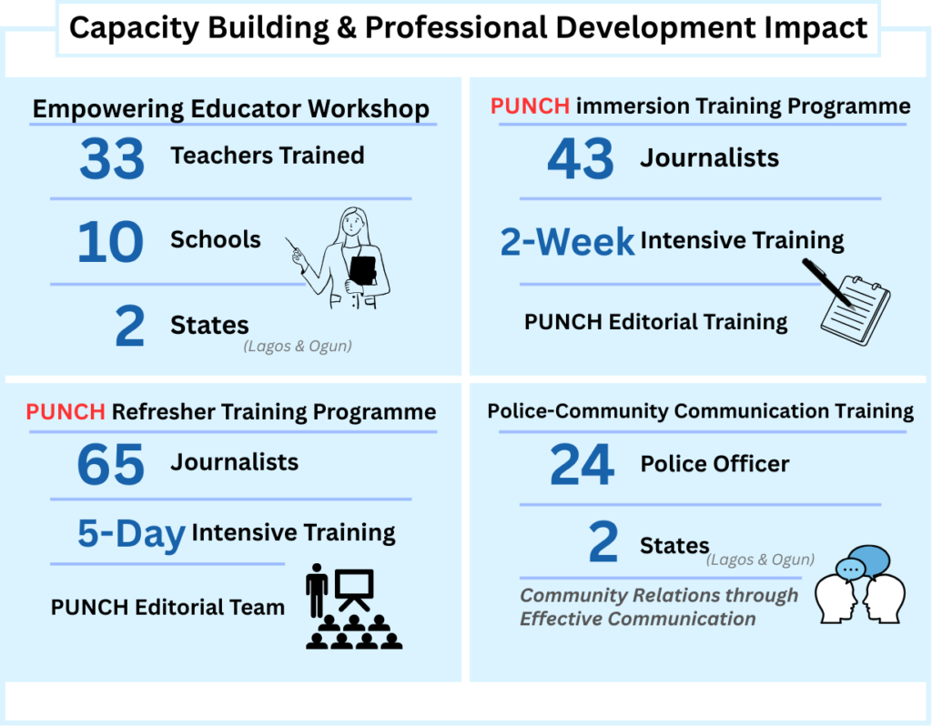 Capacity building metrics